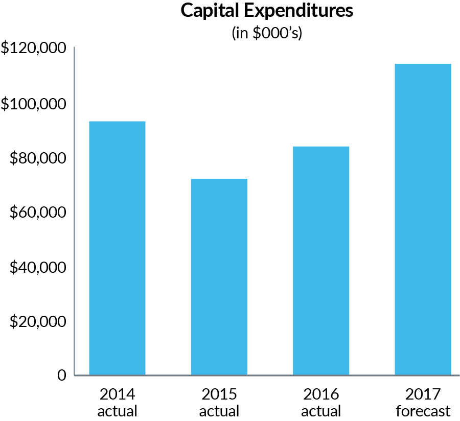 Capital Expenditures