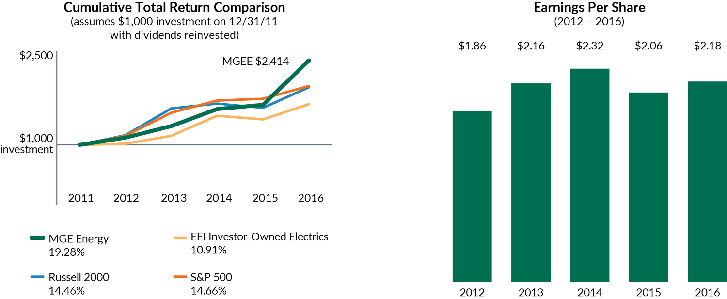 Cumulative Total Return Comparison and Earnings Per Share