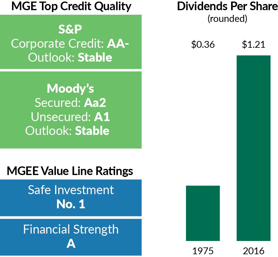 Top Credit Quality and Dividends Per Share