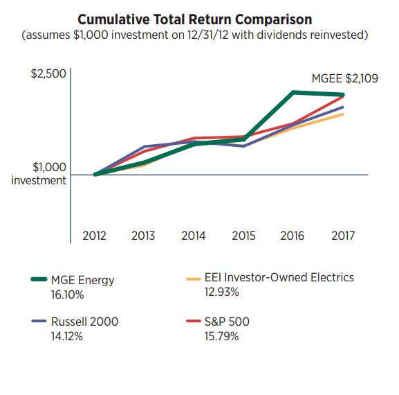 Cumulative Total Return Comparison