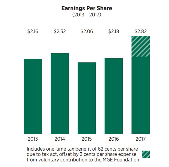 Earnings Per Share