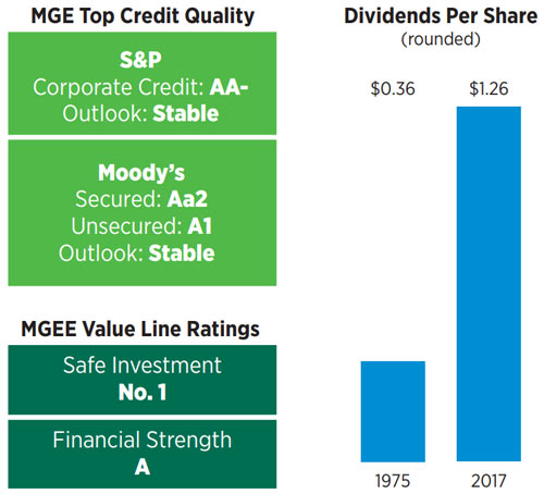 MGE Top Credit Quality and Dividends Per Share
