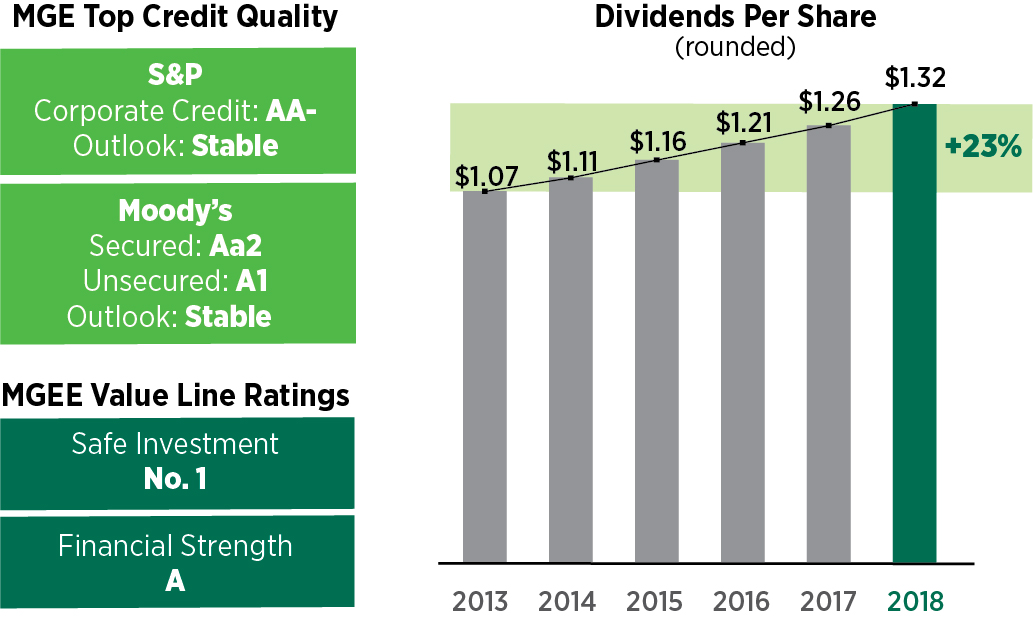 MGE Top Credit Quality and Dividends Per Share