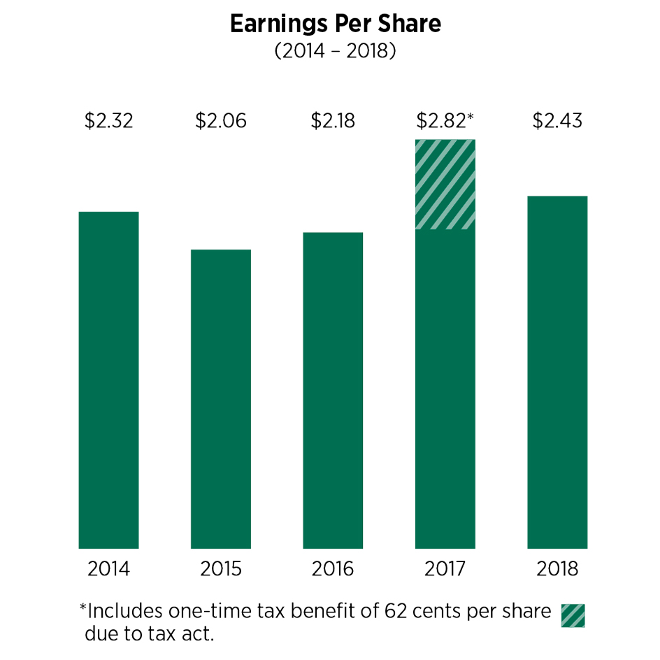 Earnings Per Share