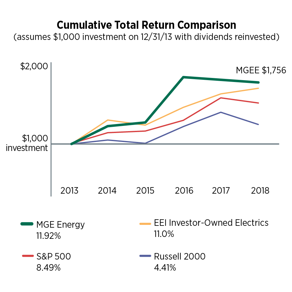 Cumulative Total Return Comparison