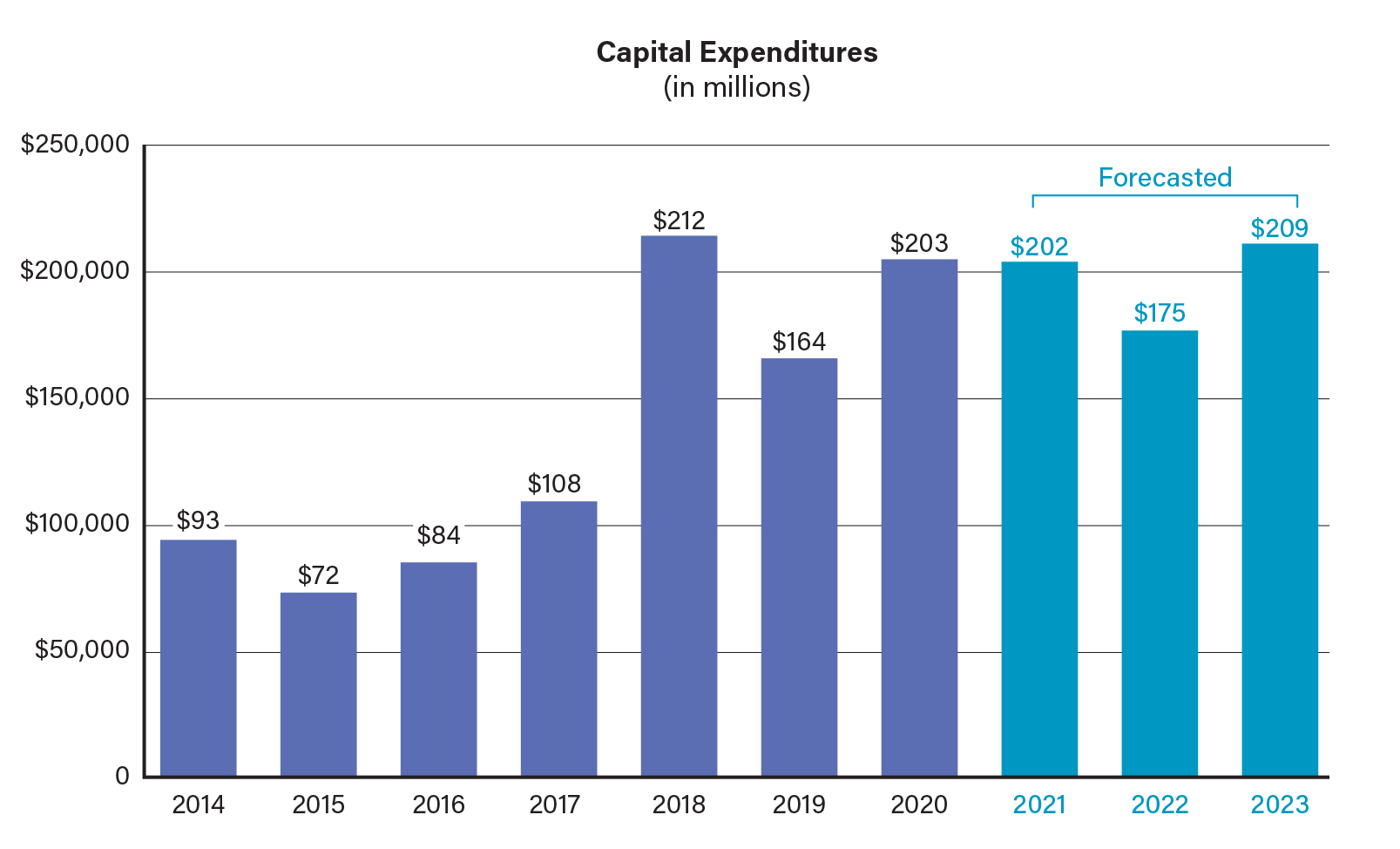 Capital Expenditures