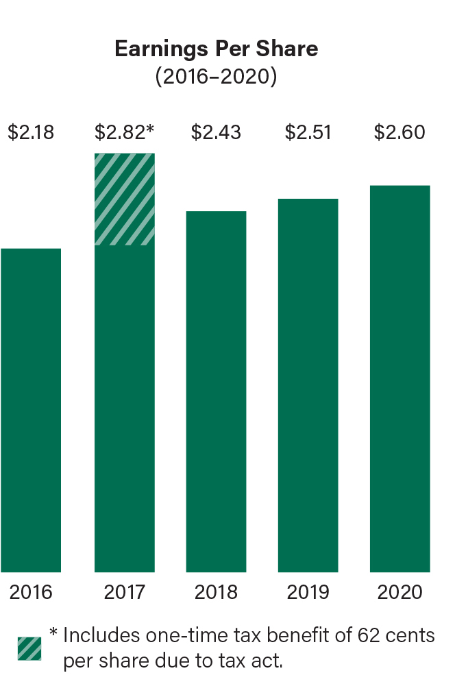 Earnings Per Share