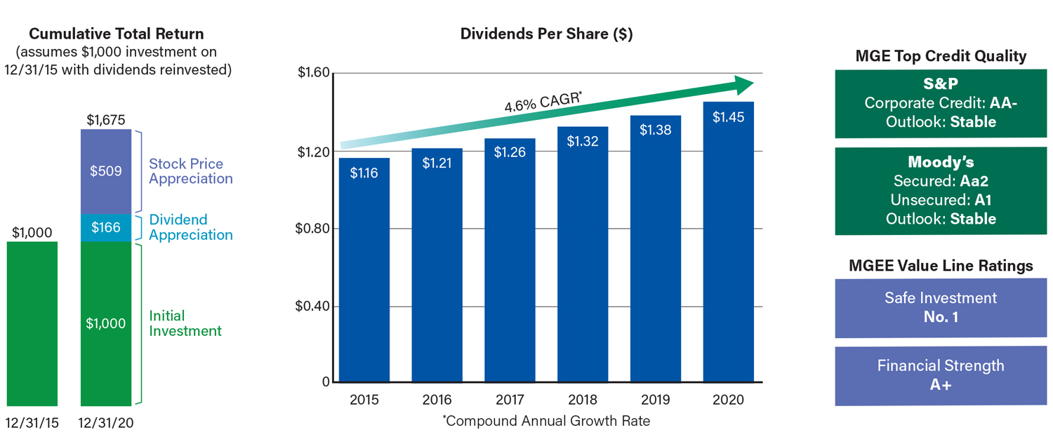 MGE Cumulative Total Return, Dividends Per Share, and Top Credit Quality