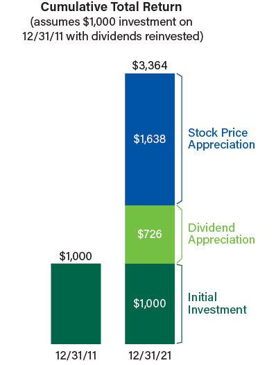 Cumulative Total Return
