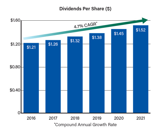 Dividends Per Share ($)