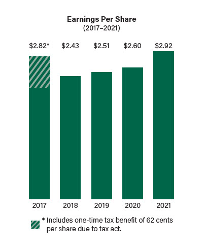 Earnings Per Share