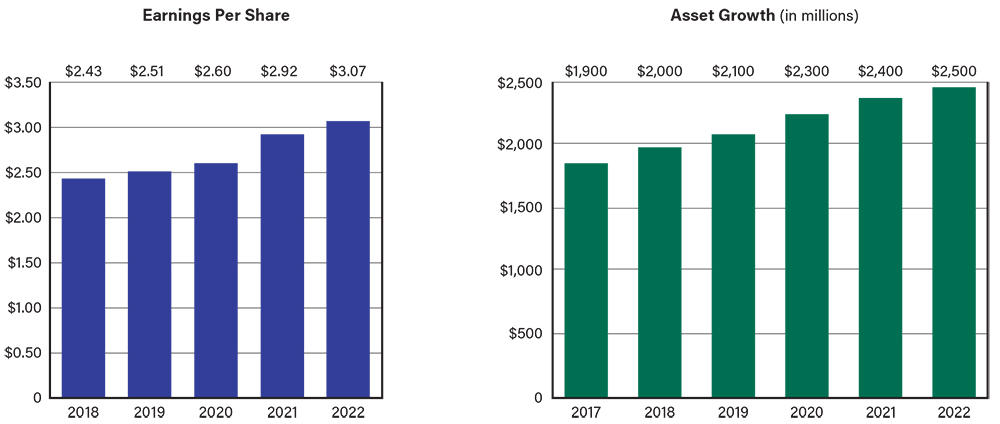 Earnings Per Share and Asset Growth (in millions)