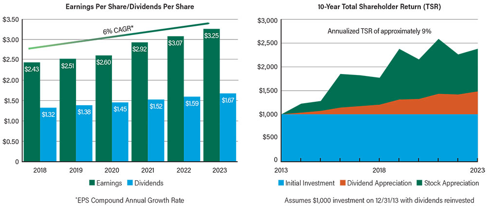 Graphs showing Earnings Per Share/Dividends Per Share and 10-Year Total Shareholder Return (TSR)