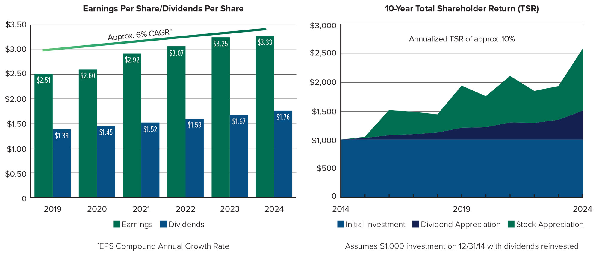 Graphs showing Earnings Per Share/Dividends Per Share and 10-Year Total Shareholder Return (TSR)