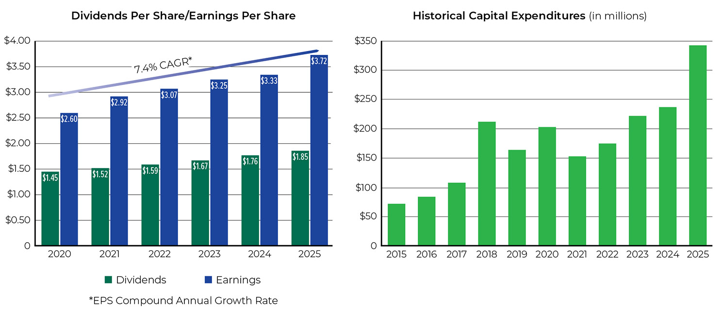 Graphs showing Dividends and Earnings Per Share and Historical Capital Expenditures