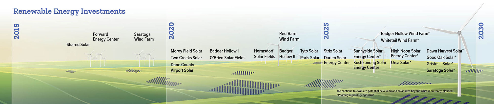 Timeline graphic with wind turnbines and solar arrays in the background, showing MGE's renewable energy investments