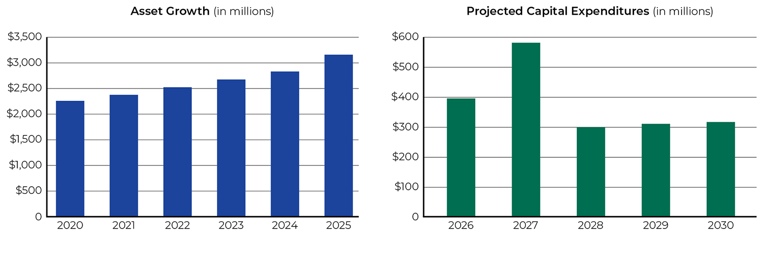 Graphs showing Asset Growth and Projected Capital Expenditures