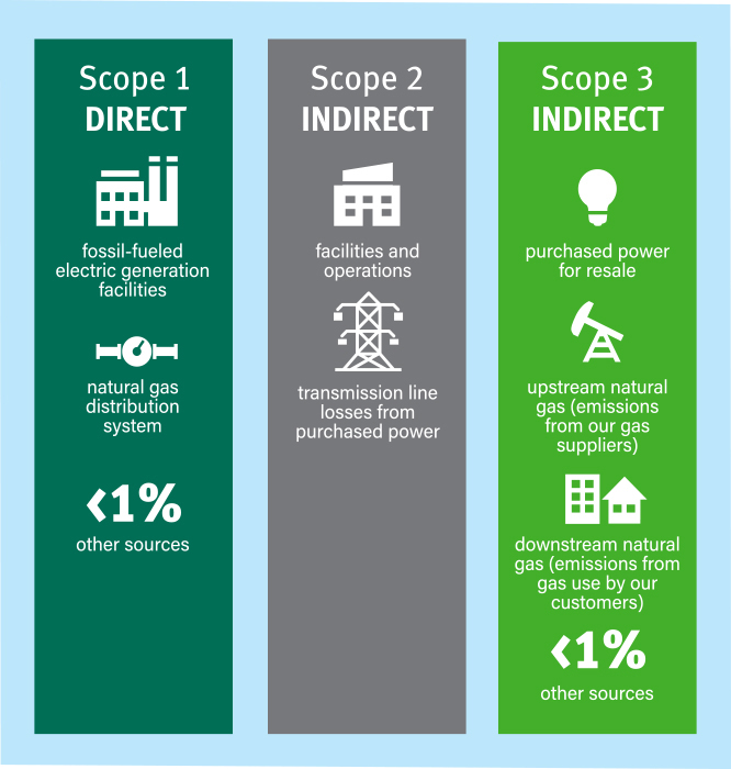 GHG emissions infographic