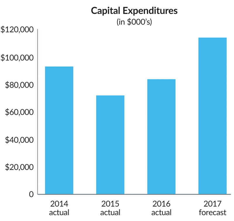 Capital Expenditures