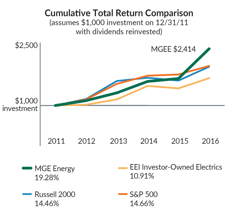 Cumulative Total Return Comparison