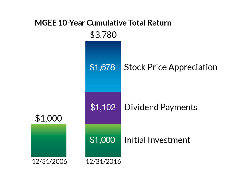 MGEE 10-Year Cumulative Total Return