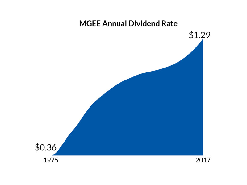 MGEE Annual Dividend Rate