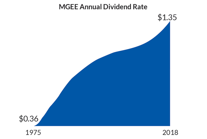 MGEE Annual Dividend Rate