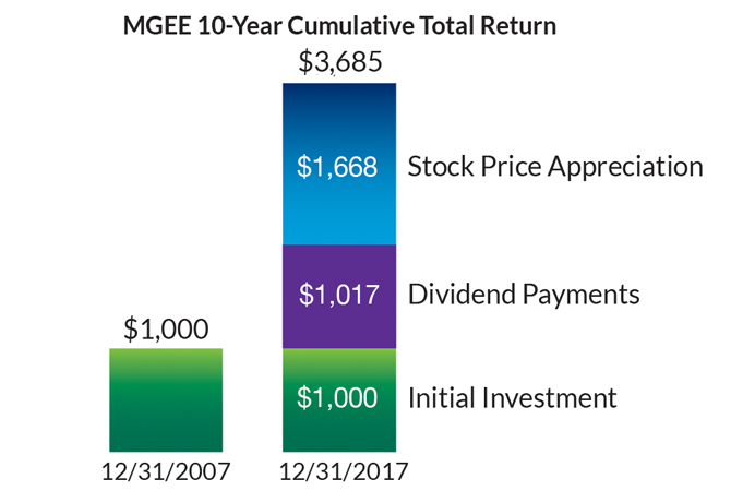 MGEE 10-Year Cumulative Total Return