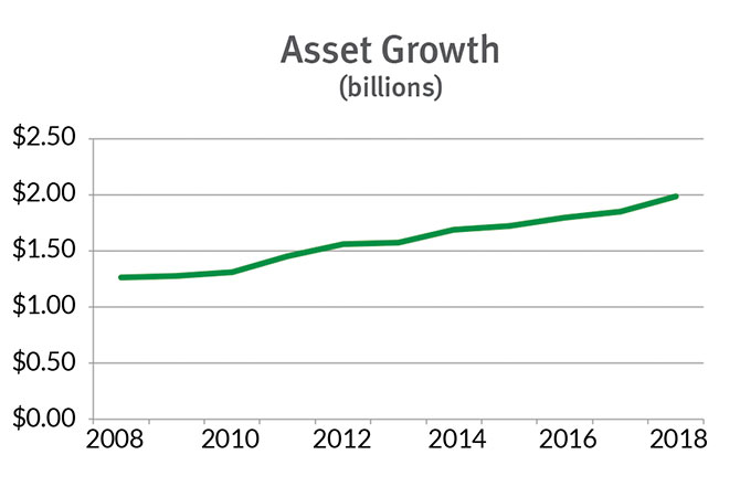 Asset Growth