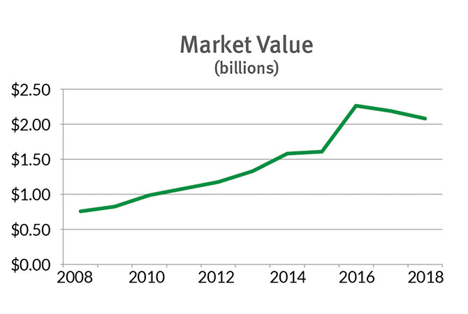 Market Value
