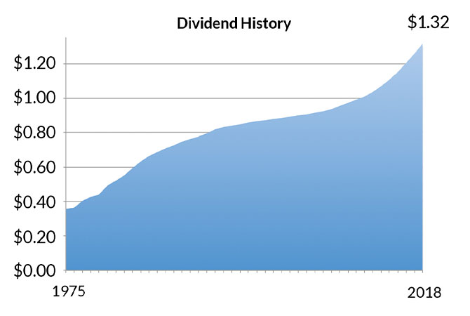 Dividend History