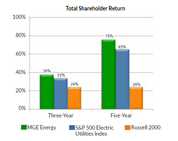 Total Shareholder Return