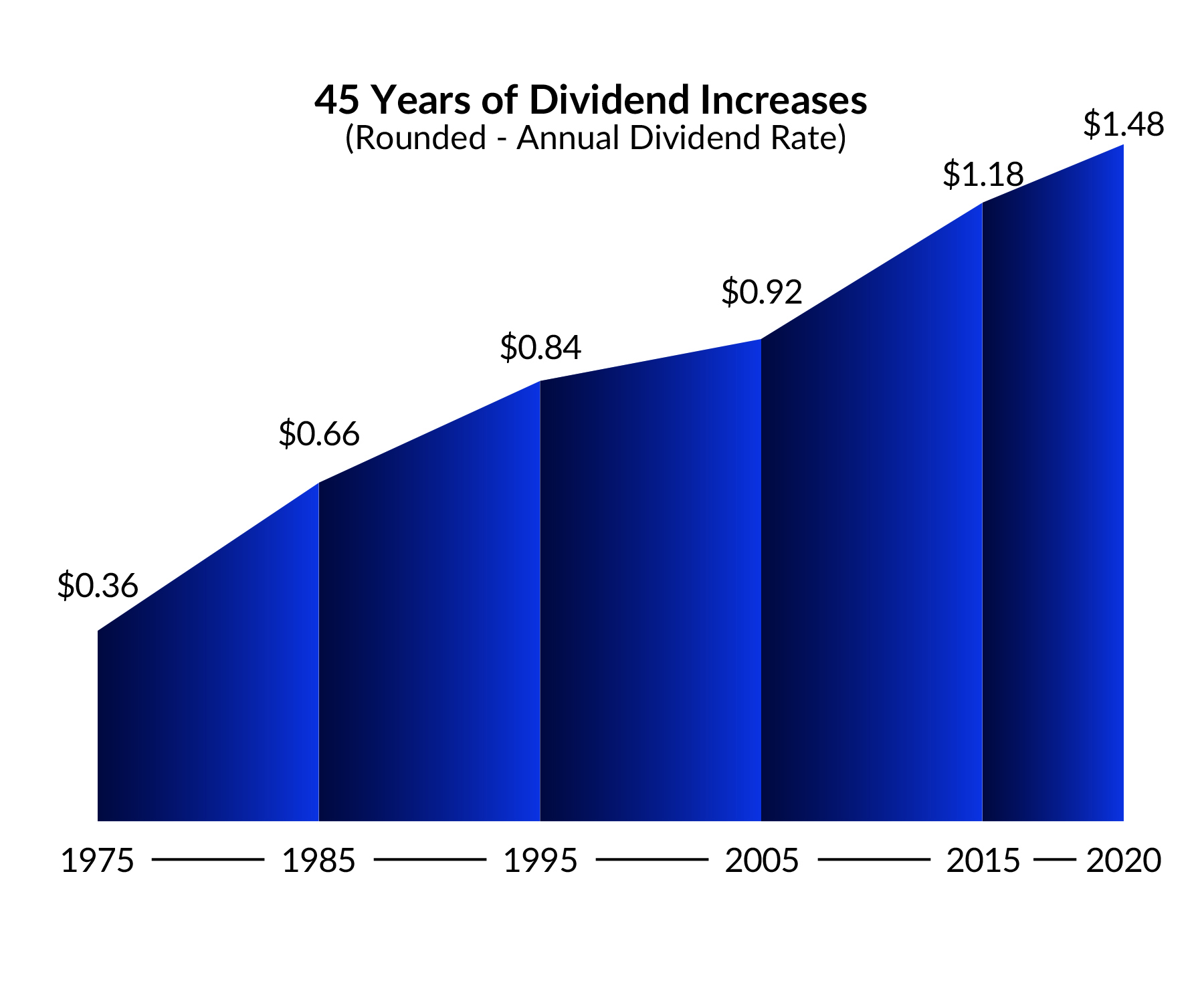 45 Years of Dividend Increases