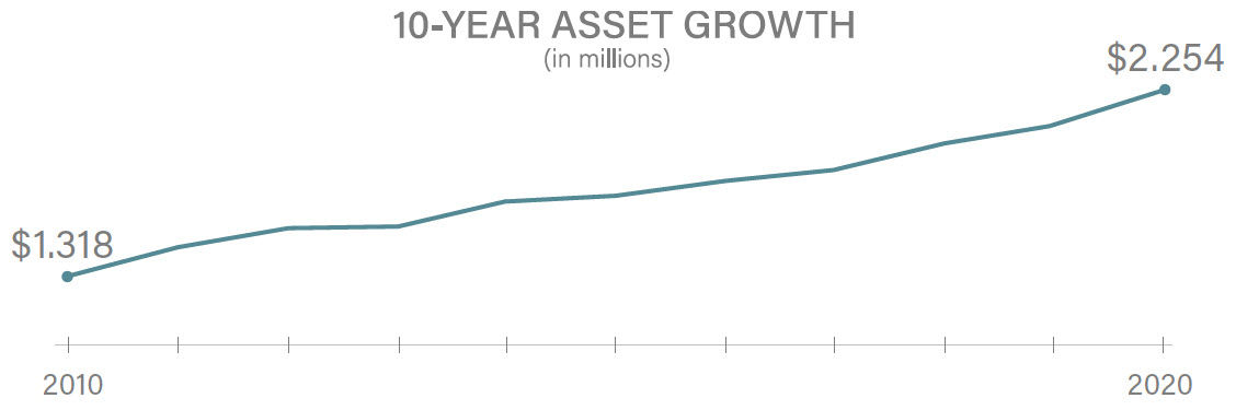 Asset Growth
