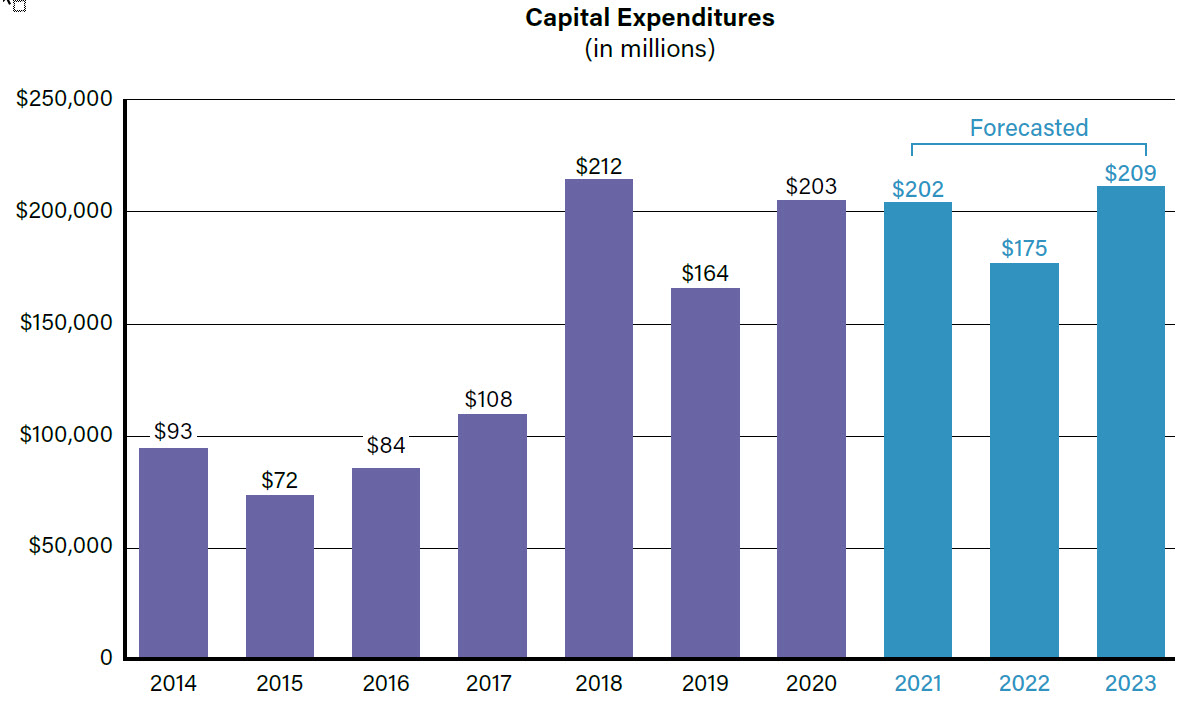 Capital Expenditures