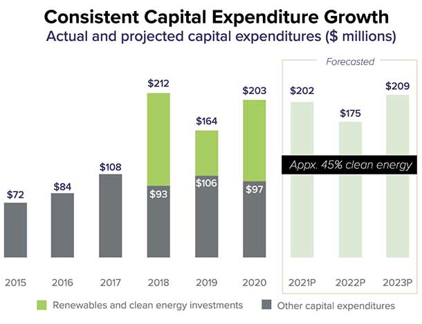 Consistent Capital Expenditure Growth