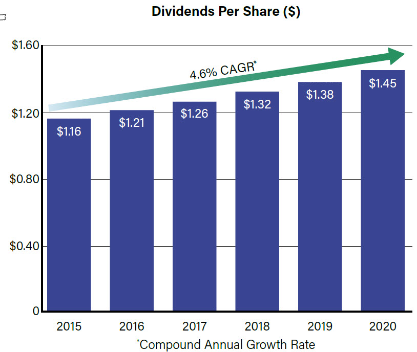 Dividends per share