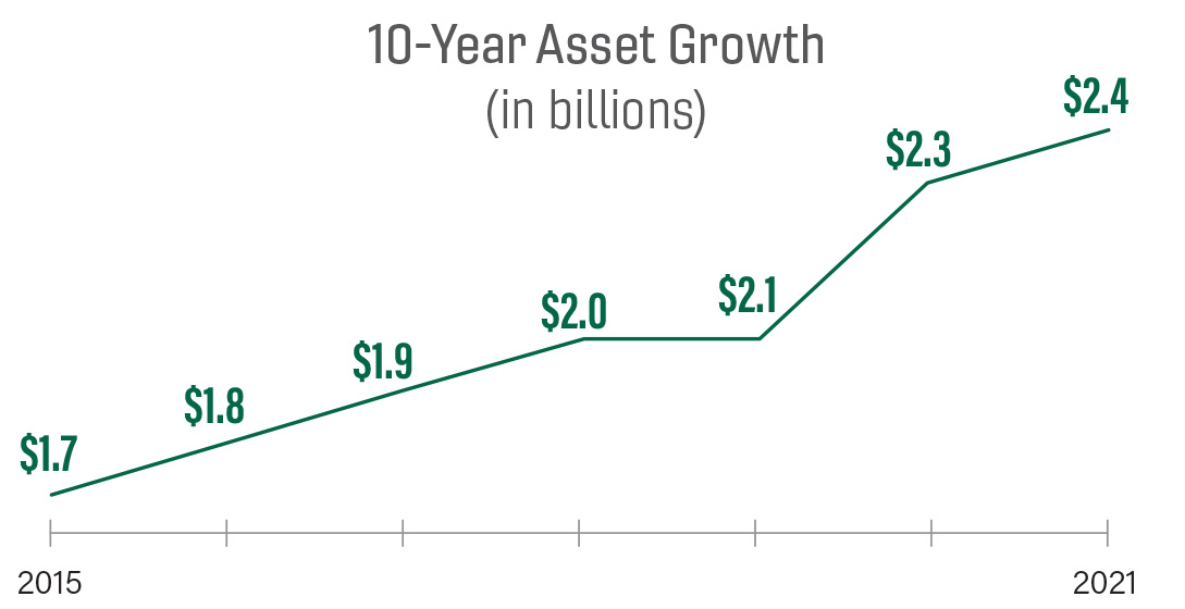 10-Year Asset Growth (in billions)