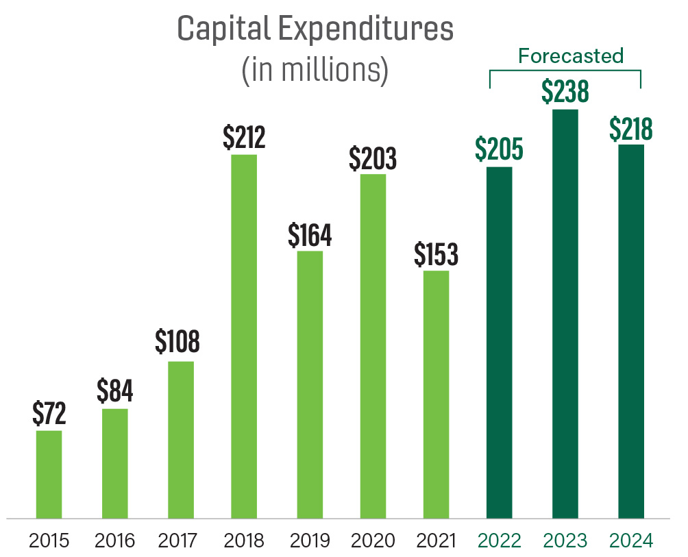 2021 Capital Expenditures graph