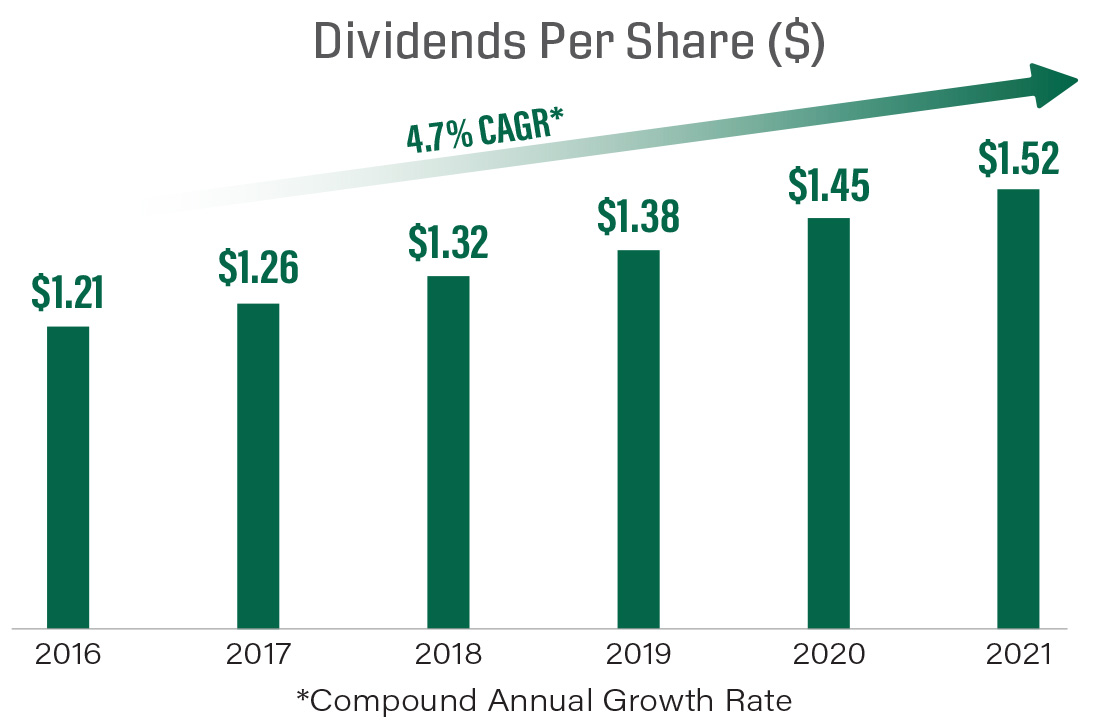 Dividends Per Share ($)