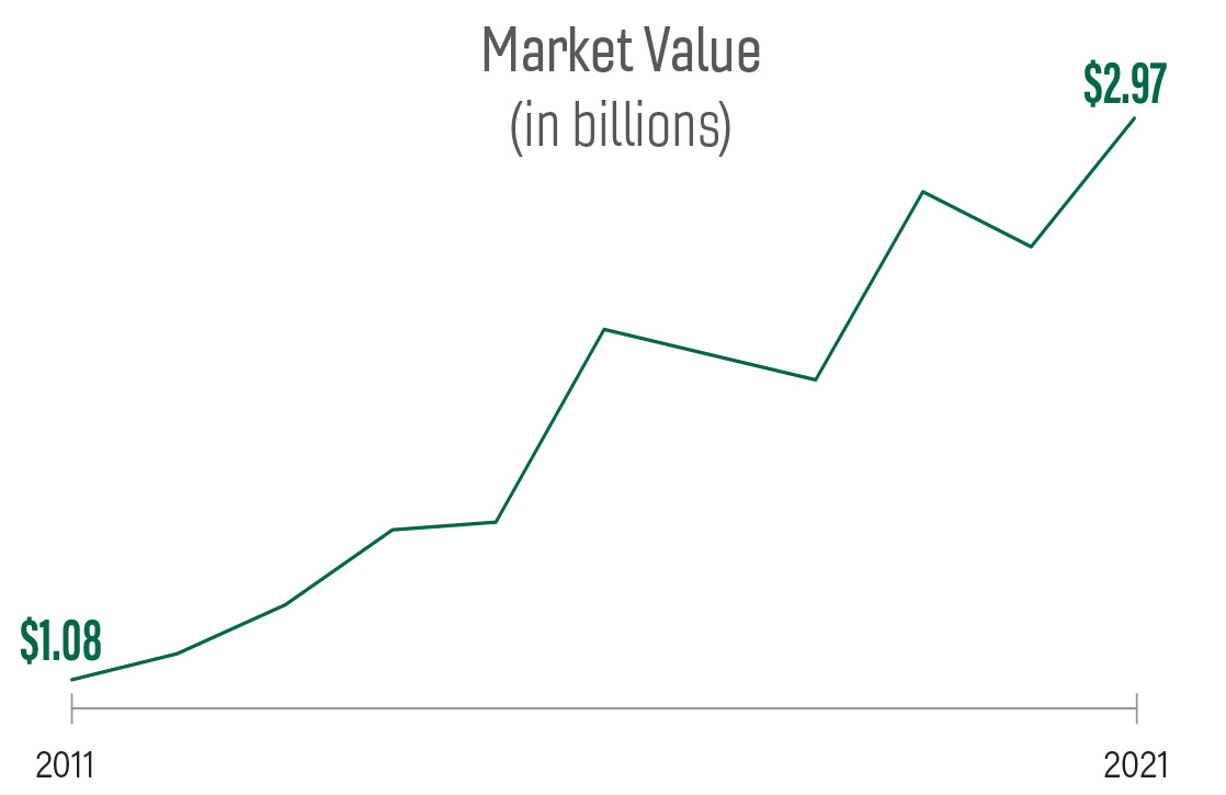 Market Value (in billions)