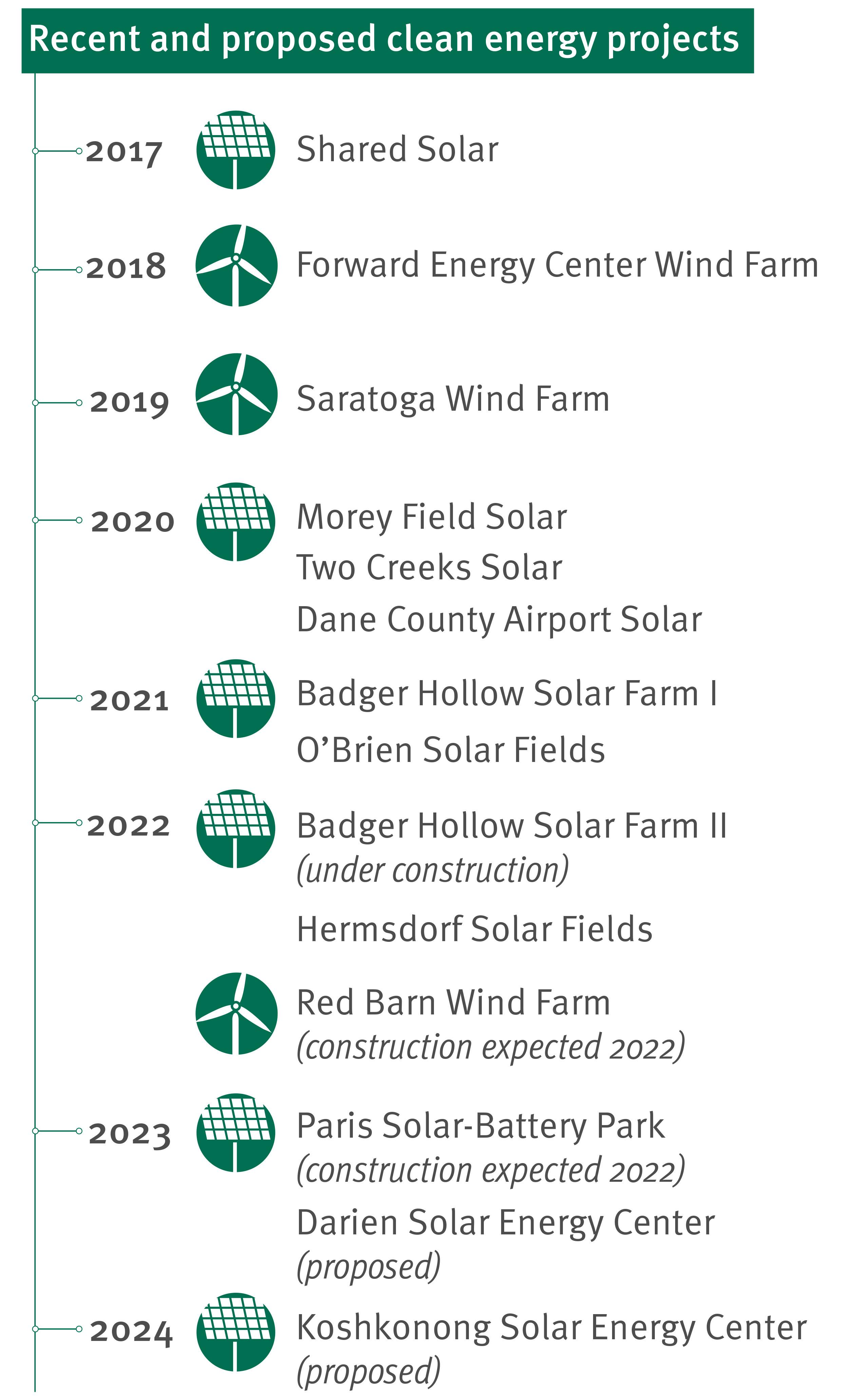 MGE's recent and proposed clean energy projects