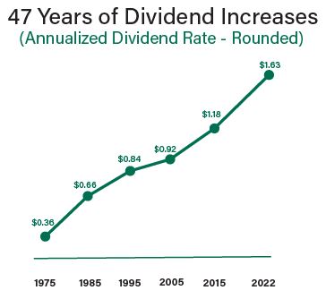 47 years of dividend increases chart