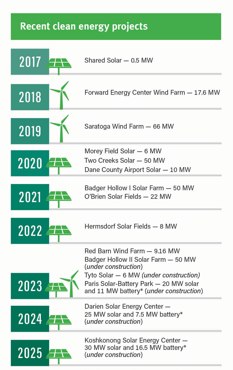 Recent clean energy projects timeline