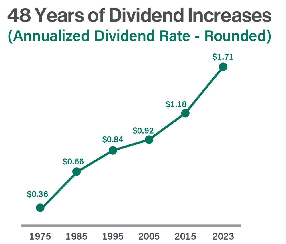 48 Years of Dividend Increases