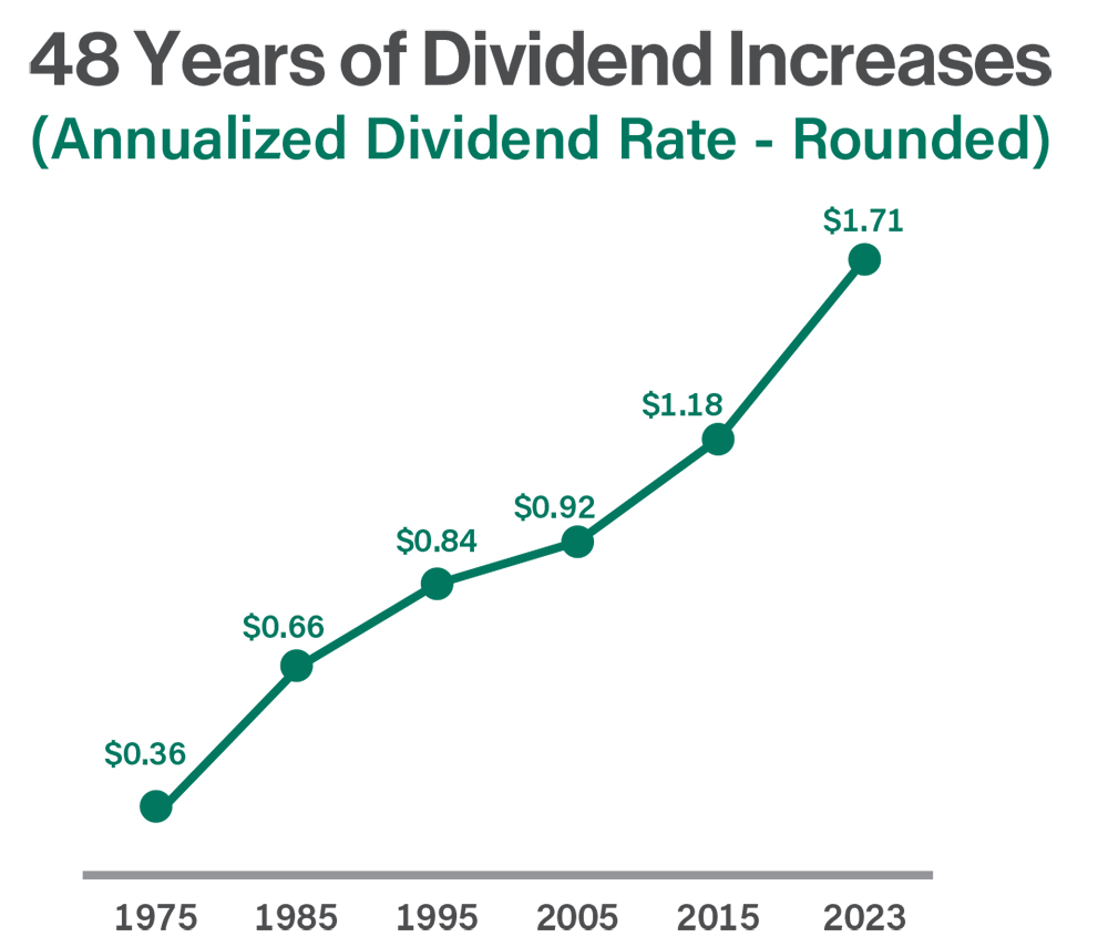 48 Years of Dividend Increases