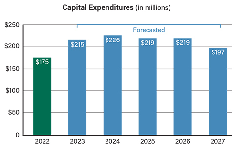 capital expenditures graph