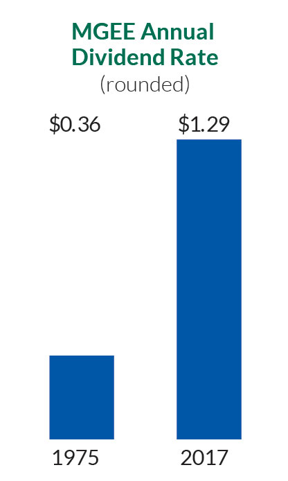 MGEE Annual Dividend Rate