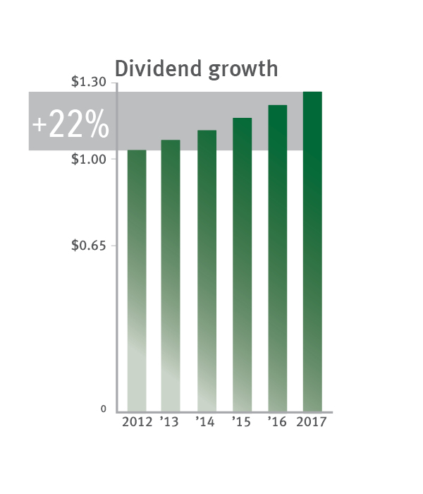 Dividend growth