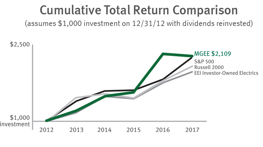 Cumulative Total Return Comparison
